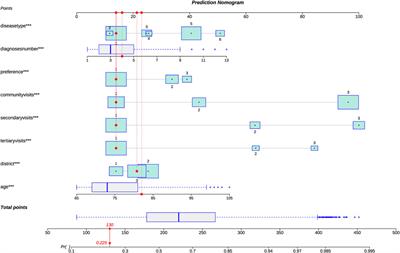 Risk prediction model of polypharmacy for community-dwelling elderly patients: An assessment tool for early detection